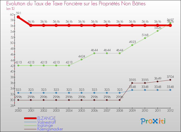 Evolution du taux de la taxe foncière sur les immeubles et terrains non batis pour ELZANGE et les communes proches de 2000 à 2012 Comparaison des taux de la taxe foncière sur les immeubles et terrains non batis pour ELZANGE et les communes voisines de 2000 à 2012