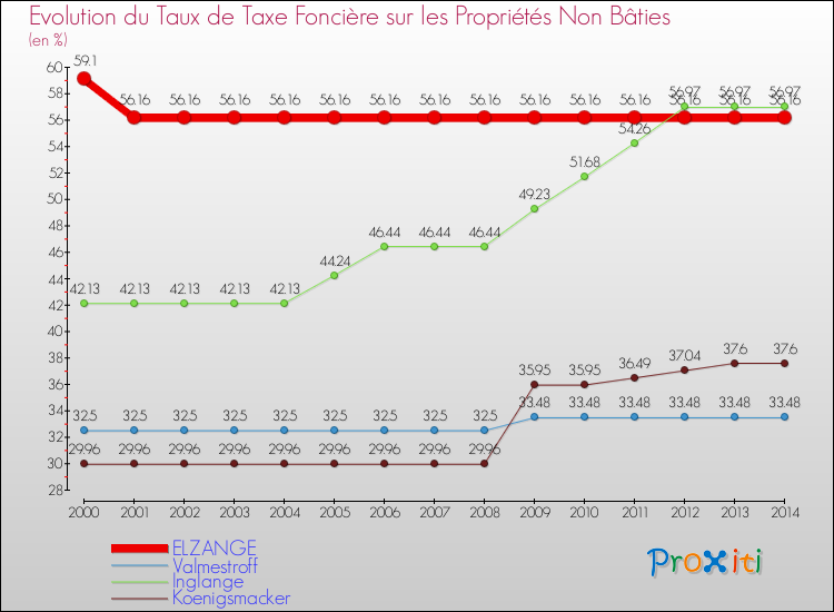 Evolution du taux de la taxe foncière sur les immeubles et terrains non batis pour ELZANGE et les communes proches de 2000 à 2014 Comparaison des taux de la taxe foncière sur les immeubles et terrains non batis pour ELZANGE et les communes voisines de 2000 à 2014