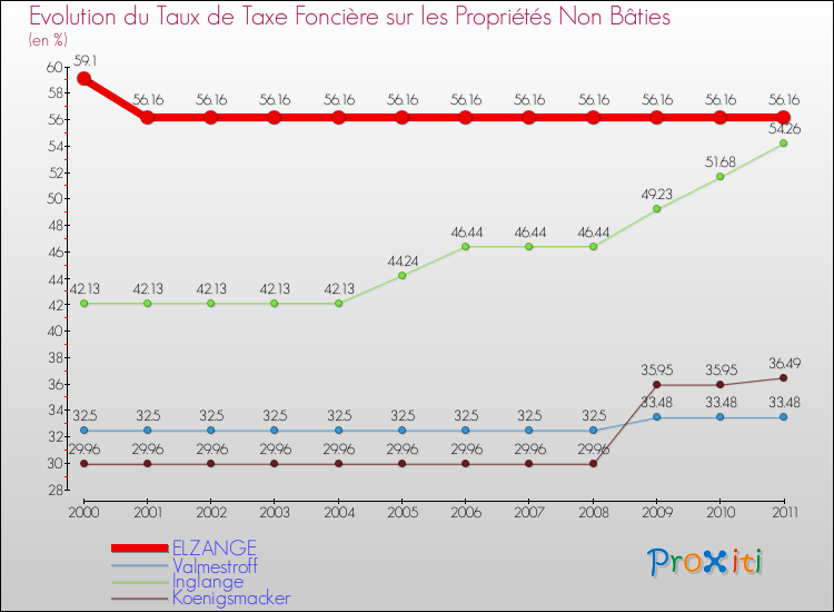 Evolution du taux de la taxe foncière sur les immeubles et terrains non batis pour ELZANGE et les communes proches Comparaison des taux de la taxe foncière sur les immeubles et terrains non batis pour ELZANGE et les communes voisines