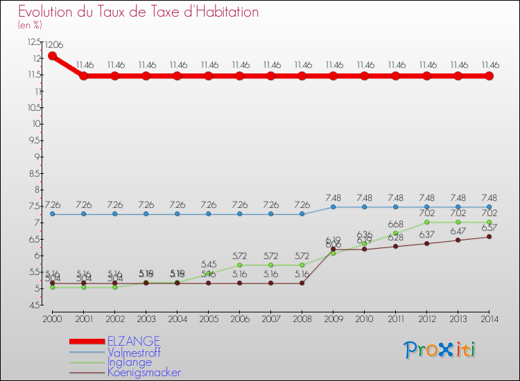 Evolution du taux de la taxe d'habitation pour ELZANGE et les communes proches de 2000 à 2014 Comparaison des taux de la taxe d'habitation pour ELZANGE et les communes voisines de 2000 à 2014