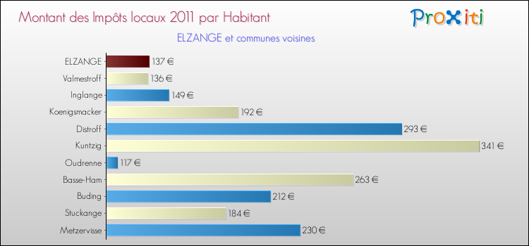 Montant des impôts locaux par Habitant pour ELZANGE et les communes proches Comparaison des impôts locaux par habitant pour ELZANGE et les communes voisines