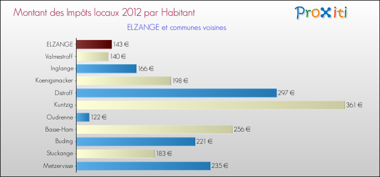 Montant des impôts locaux par Habitant pour ELZANGE et les communes proches Comparaison des impôts locaux par habitant pour ELZANGE et les communes voisines