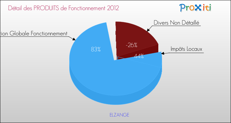 Décomposition du Budget de Fonctionnement 2012 de la commune de ELZANGE Budget de Fonctionnement 2012 pour la commune de ELZANGE