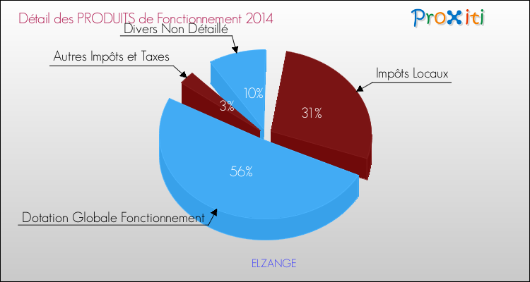 Décomposition du Budget de Fonctionnement 2014 de la commune de ELZANGE Budget de Fonctionnement 2014 pour la commune de ELZANGE