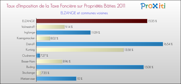 Taux d'imposition de la taxe foncière sur le bati 2011 pour ELZANGE et les communes proches Comparaison des taux d'imposition de la taxe foncière sur le bati 2011 pour ELZANGE et les communes voisines