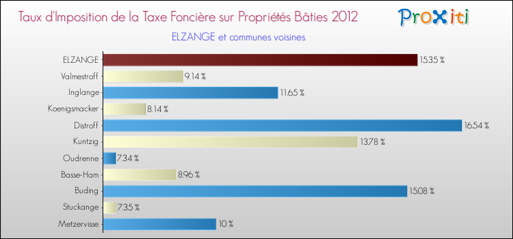 Taux d'imposition de la taxe foncière sur le bati 2012 pour ELZANGE et les communes proches Comparaison des taux d'imposition de la taxe foncière sur le bati 2012 pour ELZANGE et les communes voisines