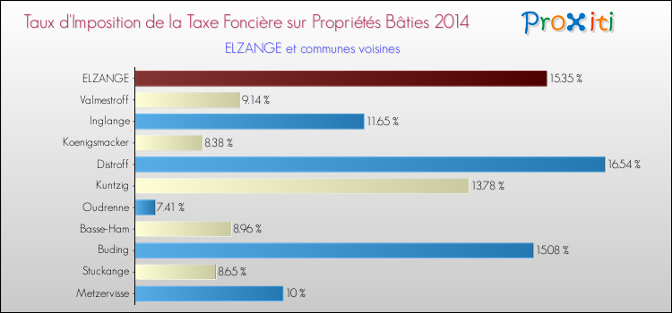 Taux d'imposition de la taxe foncière sur le bati 2014 pour ELZANGE et les communes proches Comparaison des taux d'imposition de la taxe foncière sur le bati 2014 pour ELZANGE et les communes voisines