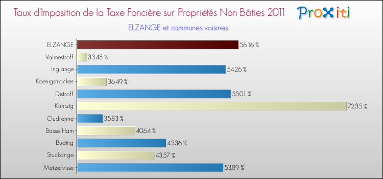 Taux d'imposition de la taxe foncière sur les immeubles et terrains non batis 2011 pour ELZANGE et les communes proches Comparaison des taux d'imposition de la taxe foncière sur les immeubles et terrains non batis 2011 pour ELZANGE et les communes voisines