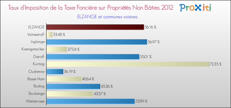 Taux d'imposition de la taxe foncière sur les immeubles et terrains non batis 2012 pour ELZANGE et les communes proches Comparaison des taux d'imposition de la taxe foncière sur les immeubles et terrains non batis 2012 pour ELZANGE et les communes voisines