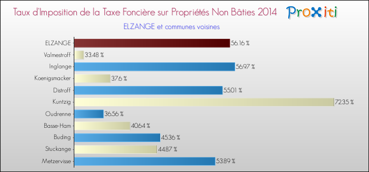 Taux d'imposition de la taxe foncière sur les immeubles et terrains non batis 2014 pour ELZANGE et les communes proches Comparaison des taux d'imposition de la taxe foncière sur les immeubles et terrains non batis 2014 pour ELZANGE et les communes voisines