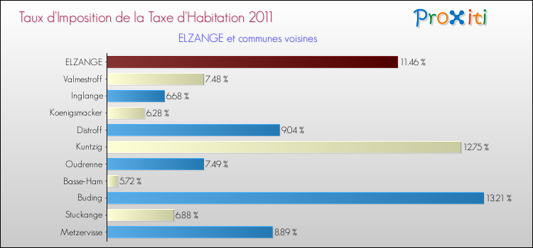 Taux d'imposition de la taxe d'habitation 2011 pour ELZANGE et les communes proches Comparaison des taux d'imposition de la taxe d'habitation 2011 pour ELZANGE et les communes voisines