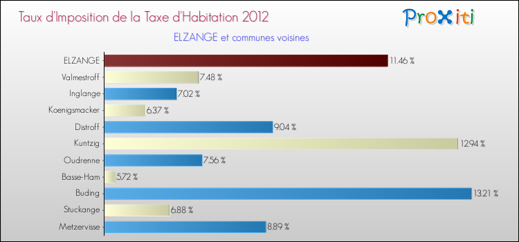Taux d'imposition de la taxe d'habitation 2012 pour ELZANGE et les communes proches Comparaison des taux d'imposition de la taxe d'habitation 2012 pour ELZANGE et les communes voisines