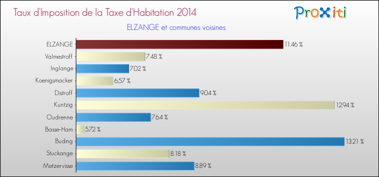 Taux d'imposition de la taxe d'habitation 2014 pour ELZANGE et les communes proches Comparaison des taux d'imposition de la taxe d'habitation 2014 pour ELZANGE et les communes voisines