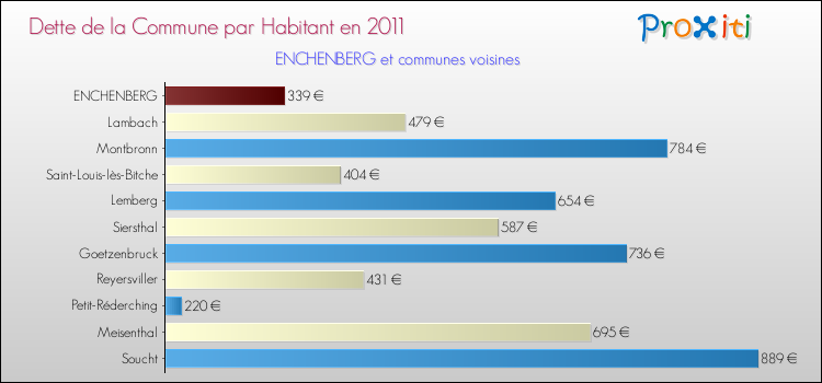 Dette par habitant de la commune en 2011 pour ENCHENBERG et les communes proches Comparaison de la dette par habitant de la commune en 2011 pour ENCHENBERG et les communes voisines
