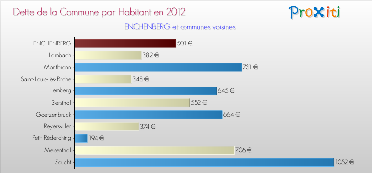 Dette par habitant de la commune en 2012 pour ENCHENBERG et les communes proches Comparaison de la dette par habitant de la commune en 2012 pour ENCHENBERG et les communes voisines