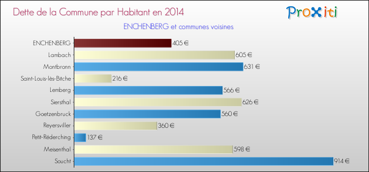 Dette par habitant de la commune en 2014 pour ENCHENBERG et les communes proches Comparaison de la dette par habitant de la commune en 2014 pour ENCHENBERG et les communes voisines