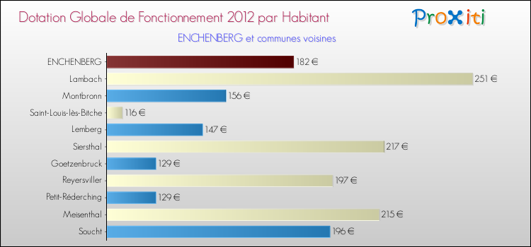 Montant des dotations globales de fonctionnement DGF par Habitant pour ENCHENBERG et les communes proches Comparaison des des dotations globales de fonctionnement DGF par habitant pour ENCHENBERG et les communes voisines