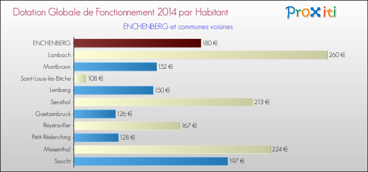 Montant des dotations globales de fonctionnement DGF par Habitant pour ENCHENBERG et les communes proches en 2014. Comparaison des des dotations globales de fonctionnement DGF par habitant pour ENCHENBERG et les communes voisines en 2014.