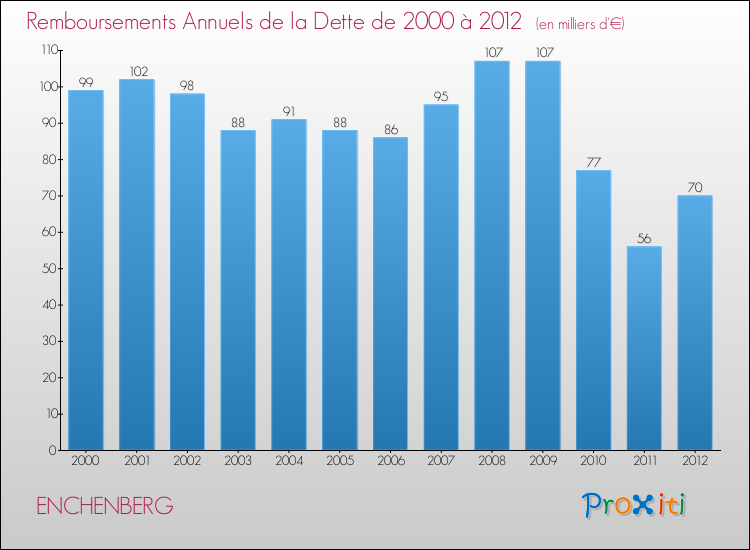 Evolution de l'annuité de la dette pour la commune de ENCHENBERG de 2000 à 2012 Annuités de la dette pour ENCHENBERG de 2000 à 2012