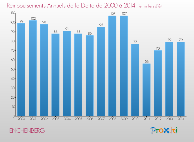 Evolution de l'annuité de la dette pour la commune de ENCHENBERG de 2000 à 2014 Annuités de la dette pour ENCHENBERG de 2000 à 2014