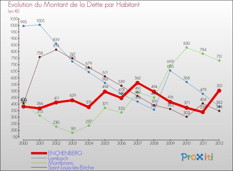 Evolution de la dette par habitant pour la commune de ENCHENBERG et les communes proches de 2000 à 2012 Comparaison de la dette par habitant pour ENCHENBERG et les communes voisines de 2000 à 2012
