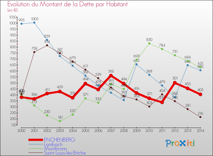 Evolution de la dette par habitant pour la commune de ENCHENBERG et les communes proches de 2000 à 2014 Comparaison de la dette par habitant pour ENCHENBERG et les communes voisines de 2000 à 2014
