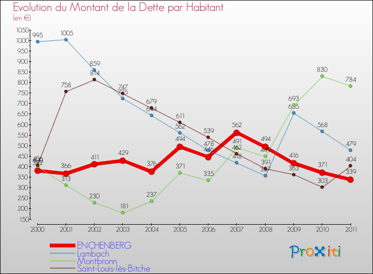 Evolution de la dette par habitant pour la commune de ENCHENBERG et les communes proches Comparaison de la dette par habitant pour ENCHENBERG et les communes voisines