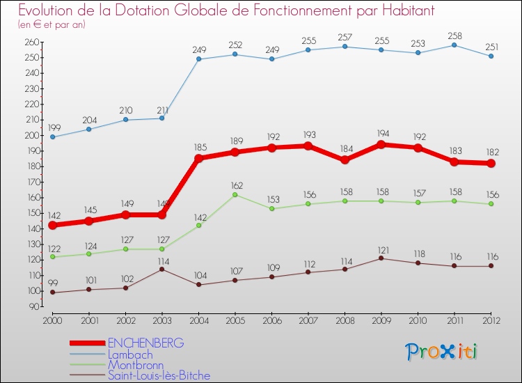 Evolution et montant de la dotation globale de fonctionnement par Habitant pour ENCHENBERG et les communes proches Comparaison des dotations globales de fonctionnement par habitant pour ENCHENBERG et les communes voisines
