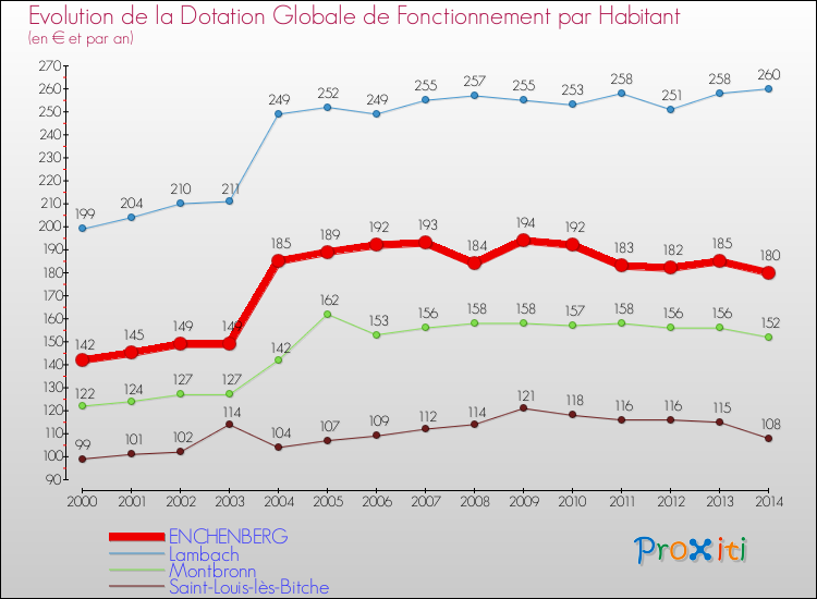 Evolution et montant de la dotation globale de fonctionnement par Habitant pour ENCHENBERG et les communes proches de 2000 à 2014. Comparaison des dotations globales de fonctionnement par habitant pour ENCHENBERG et les communes voisines de 2000 à 2014.