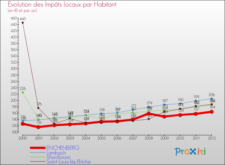 Evolution et montant des impôts locaux par Habitant pour ENCHENBERG et les communes proches Comparaison des impôts locaux par habitant pour ENCHENBERG et les communes voisines