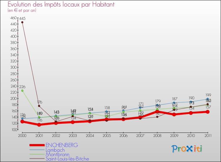 Evolution et montant des impôts locaux par Habitant pour ENCHENBERG et les communes proches Comparaison des impôts locaux par habitant pour ENCHENBERG et les communes voisines