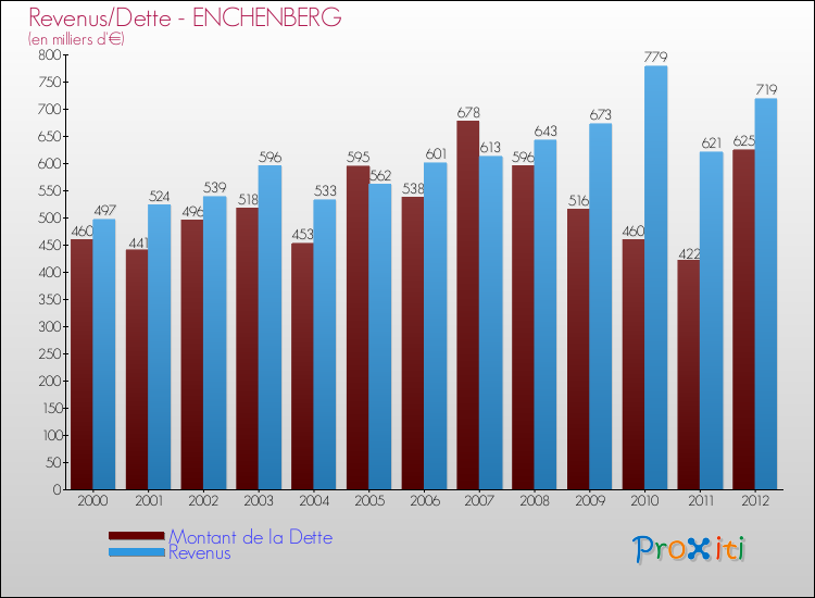Evolution comparée de la dette et des revenus pour la commune de ENCHENBERG de 2000 à 2012 Comparaison de la dette et des revenus pour ENCHENBERG de 2000 à 2012