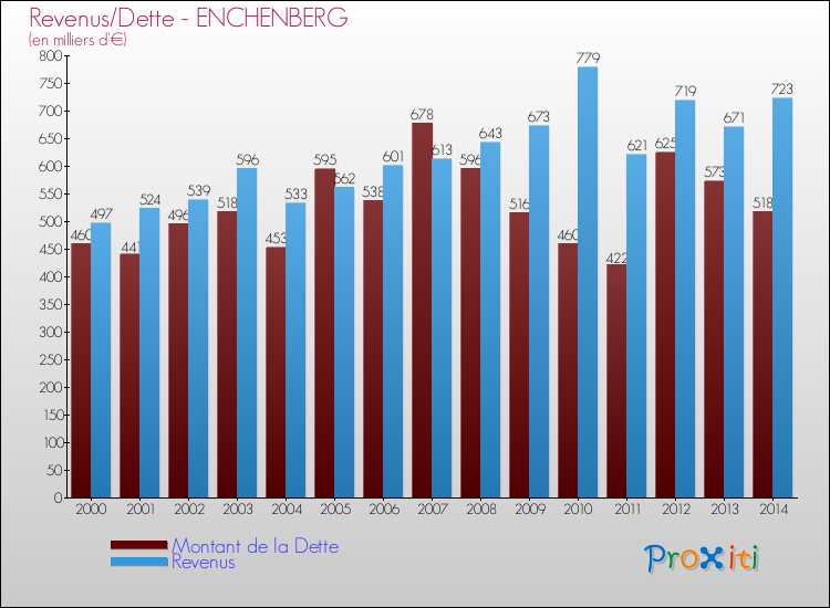 Evolution comparée de la dette et des revenus pour la commune de ENCHENBERG de 2000 à 2014 Comparaison de la dette et des revenus pour ENCHENBERG de 2000 à 2014