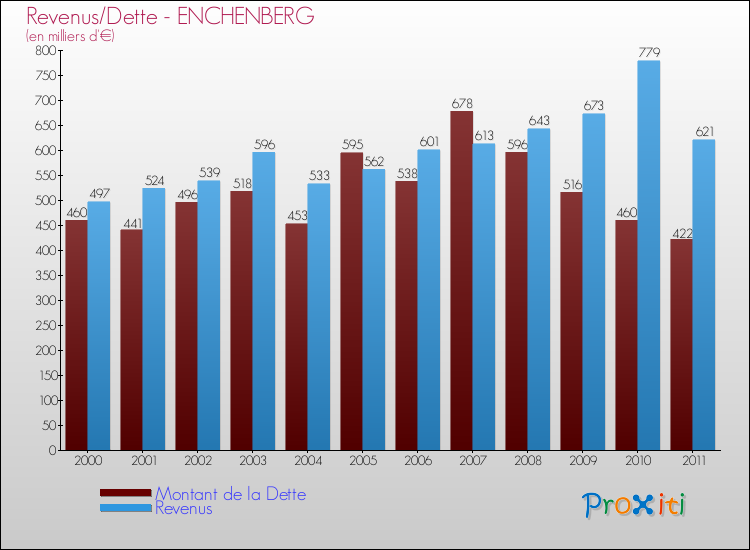 Evolution comparée de la dette et des revenus pour la commune de ENCHENBERG de 2000 à 2011 Comparaison de la dette et des revenus pour ENCHENBERG de 2000 à 2011