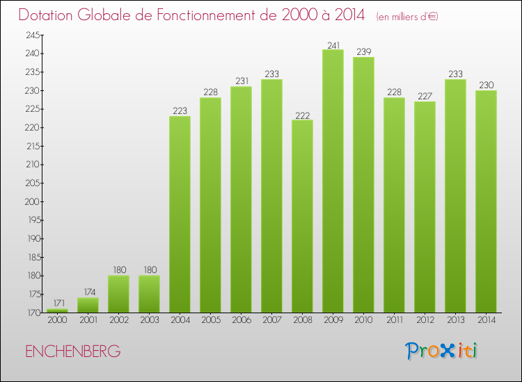 Evolution du montant de la Dotation Globale de Fonctionnement pour la commune de ENCHENBERG de 2000 à 2014 Evolution du montant de la Dotation Globale de Fonctionnement pour ENCHENBERG de 2000 à 2014