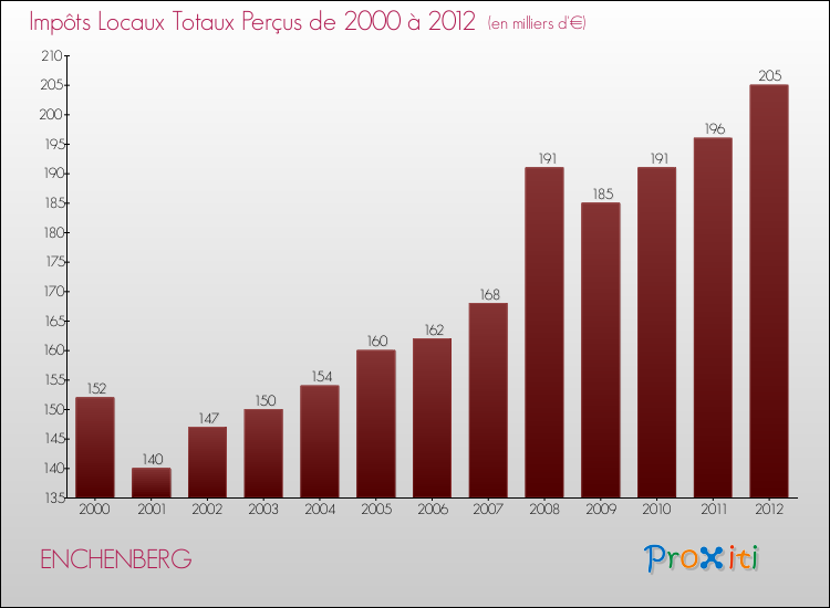 Evolution des Impôts Locaux pour la commune de ENCHENBERG de 2000 à 2012 Evolution des Impôts Locaux pour ENCHENBERG de 2000 à 2012