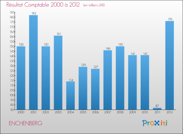 Evolution du résultat comptable pour la commune de ENCHENBERG de 2000 à 2012 Evolution du résultat comptable pour ENCHENBERG de 2000 à 2012