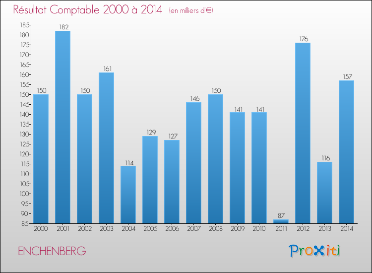 Evolution du résultat comptable pour la commune de ENCHENBERG de 2000 à 2014 Evolution du résultat comptable pour ENCHENBERG de 2000 à 2014