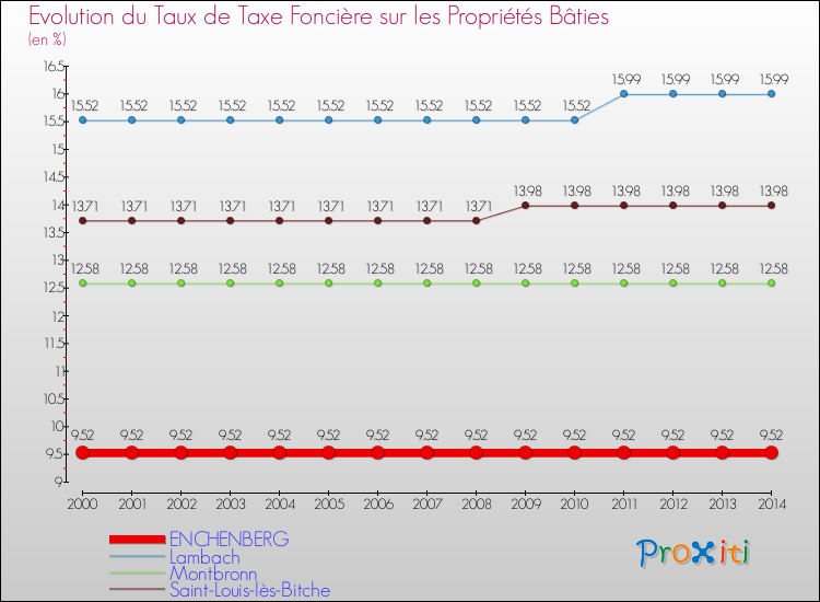 Evolution du taux de la taxe foncière sur le bati pour ENCHENBERG et les communes proches de 2000 à 2014 Comparaison des taux de taxe foncière sur le bati pour ENCHENBERG et les communes voisines de 2000 à 2014