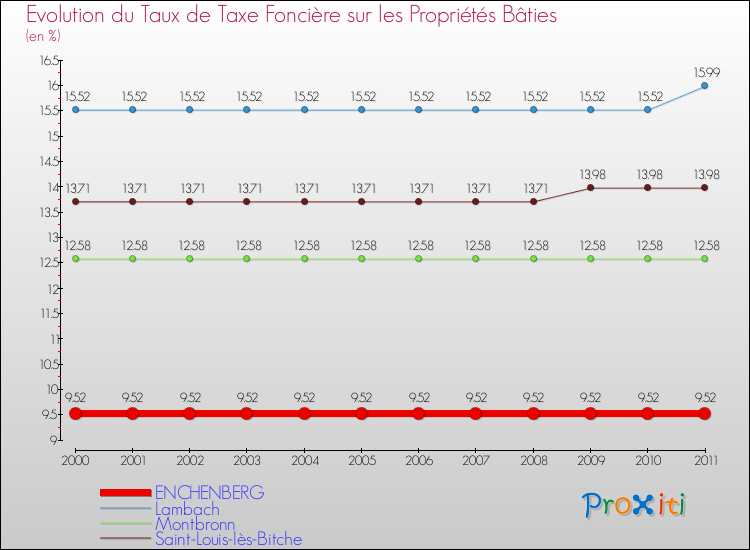 Evolution du taux de la taxe foncière sur le bati pour ENCHENBERG et les communes proches Comparaison des taux de taxe foncière sur le bati pour ENCHENBERG et les communes voisines