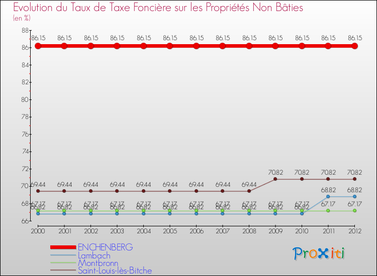 Evolution du taux de la taxe foncière sur les immeubles et terrains non batis pour ENCHENBERG et les communes proches de 2000 à 2012 Comparaison des taux de la taxe foncière sur les immeubles et terrains non batis pour ENCHENBERG et les communes voisines de 2000 à 2012