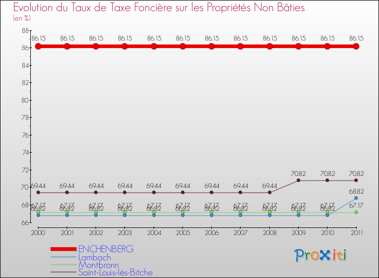 Evolution du taux de la taxe foncière sur les immeubles et terrains non batis pour ENCHENBERG et les communes proches Comparaison des taux de la taxe foncière sur les immeubles et terrains non batis pour ENCHENBERG et les communes voisines