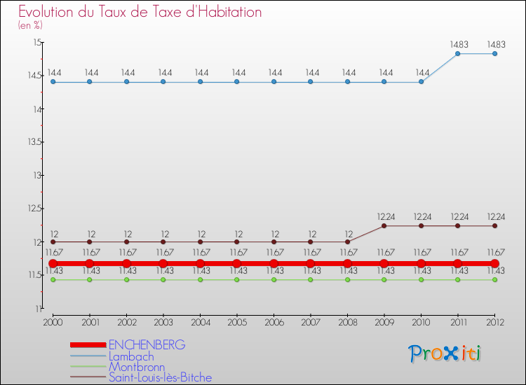 Evolution du taux de la taxe d'habitation pour ENCHENBERG et les communes proches Comparaison des taux de la taxe d'habitation pour ENCHENBERG et les communes voisines