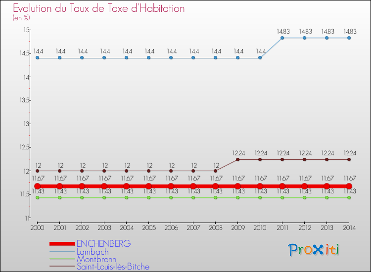 Evolution du taux de la taxe d'habitation pour ENCHENBERG et les communes proches de 2000 à 2014 Comparaison des taux de la taxe d'habitation pour ENCHENBERG et les communes voisines de 2000 à 2014