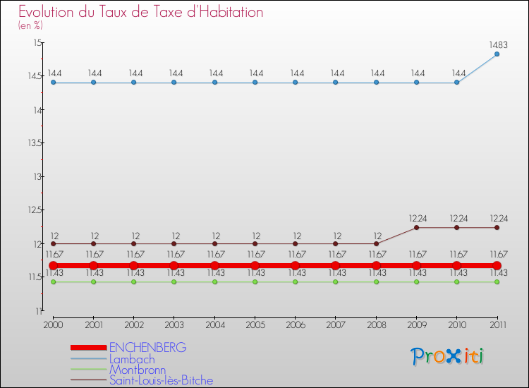 Evolution du taux de la taxe d'habitation pour ENCHENBERG et les communes proches Comparaison des taux de la taxe d'habitation pour ENCHENBERG et les communes voisines