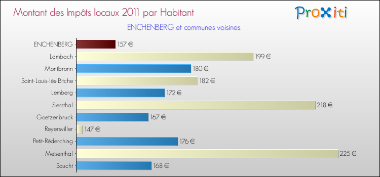 Montant des impôts locaux par Habitant pour ENCHENBERG et les communes proches Comparaison des impôts locaux par habitant pour ENCHENBERG et les communes voisines