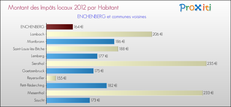 Montant des impôts locaux par Habitant pour ENCHENBERG et les communes proches Comparaison des impôts locaux par habitant pour ENCHENBERG et les communes voisines