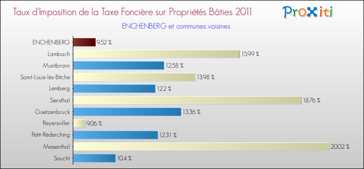 Taux d'imposition de la taxe foncière sur le bati 2011 pour ENCHENBERG et les communes proches Comparaison des taux d'imposition de la taxe foncière sur le bati 2011 pour ENCHENBERG et les communes voisines