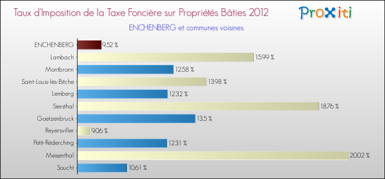 Taux d'imposition de la taxe foncière sur le bati 2012 pour ENCHENBERG et les communes proches Comparaison des taux d'imposition de la taxe foncière sur le bati 2012 pour ENCHENBERG et les communes voisines