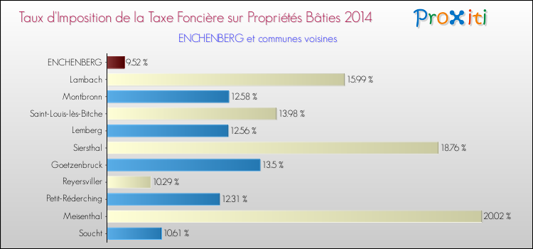 Taux d'imposition de la taxe foncière sur le bati 2014 pour ENCHENBERG et les communes proches Comparaison des taux d'imposition de la taxe foncière sur le bati 2014 pour ENCHENBERG et les communes voisines